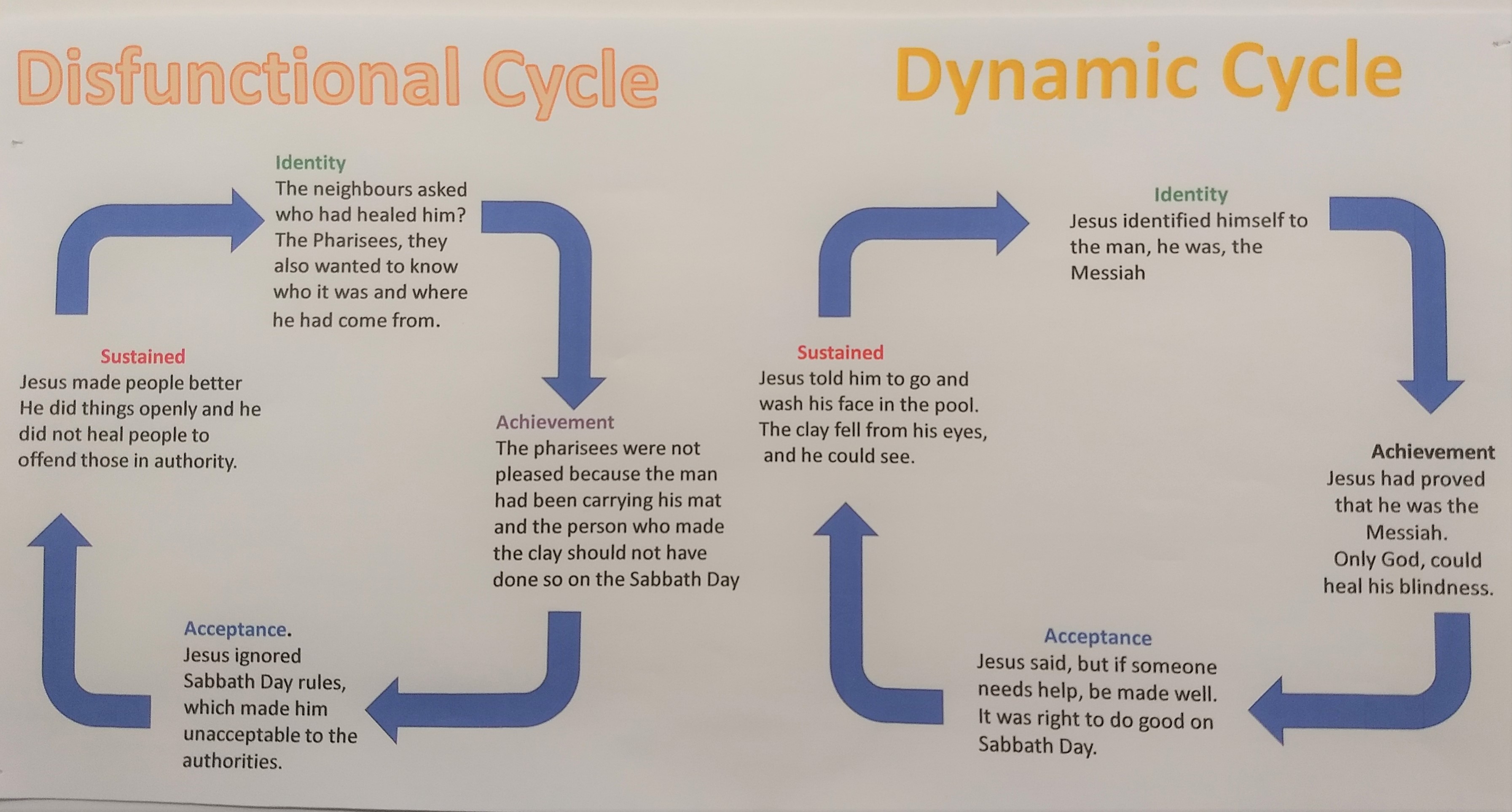 A disfuctional cycle