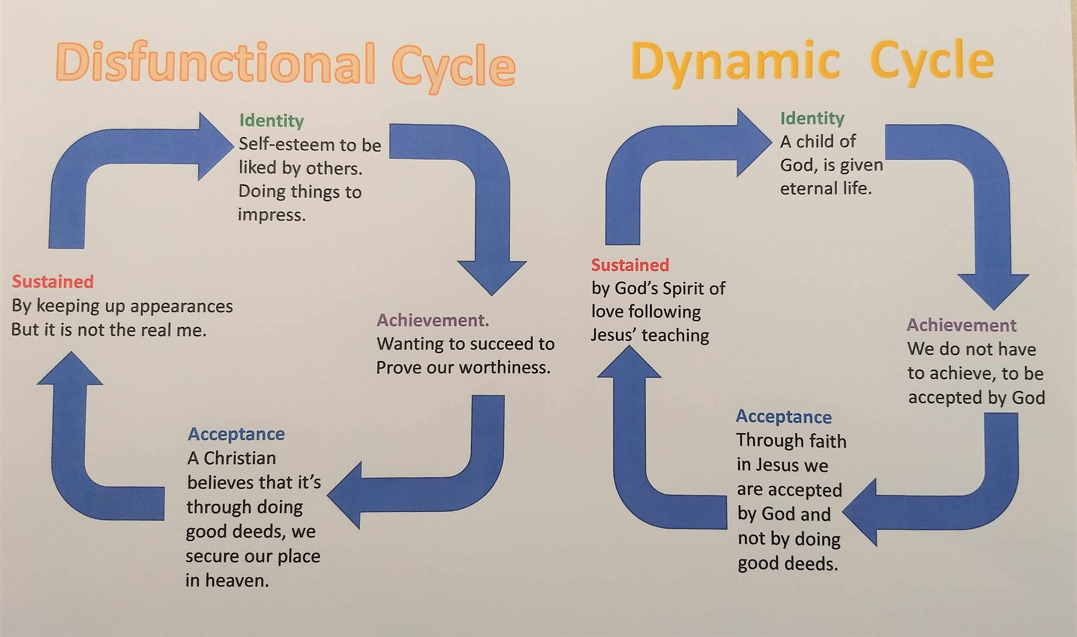 A dynamic christian cycle